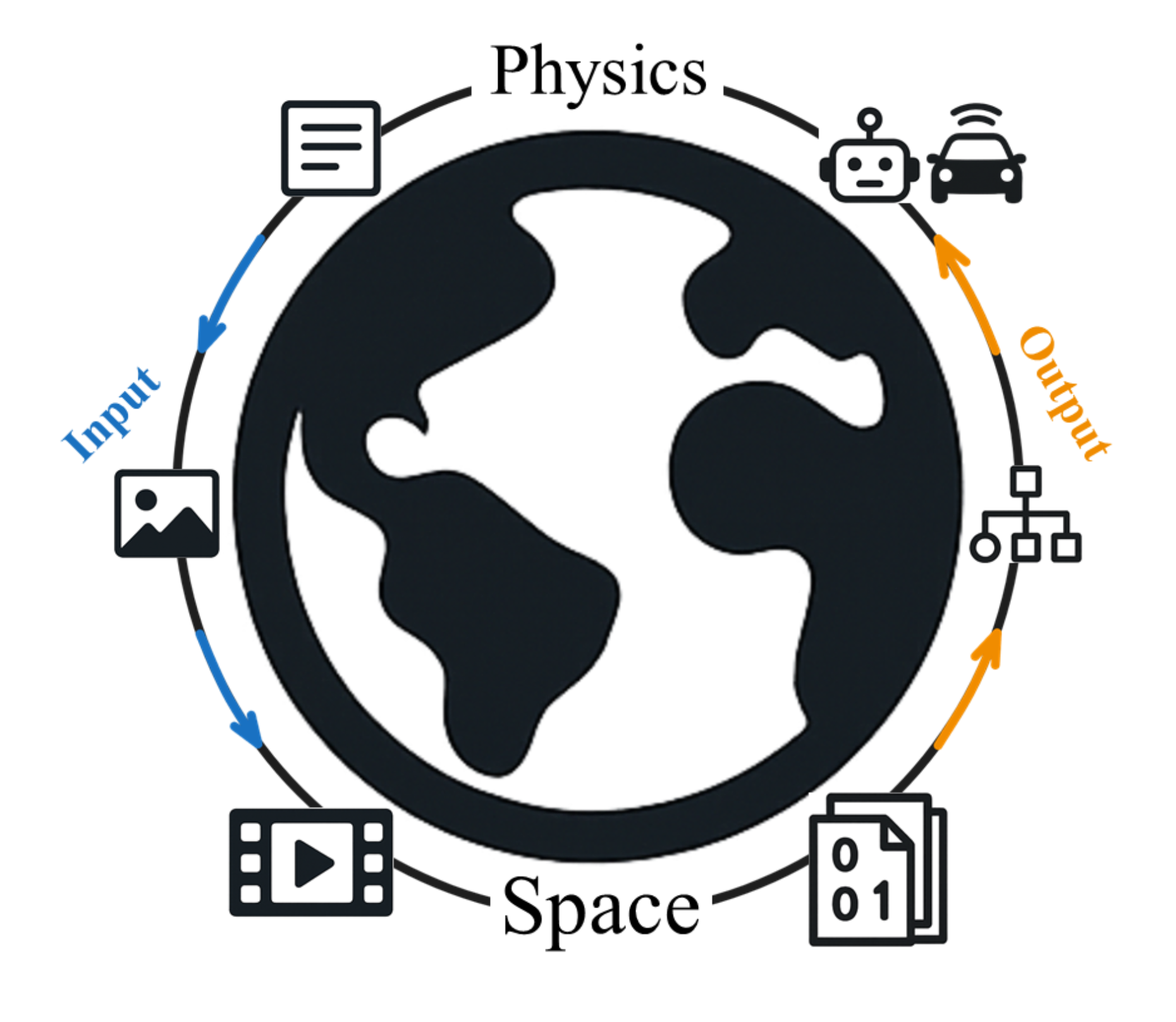 World Foundation Model